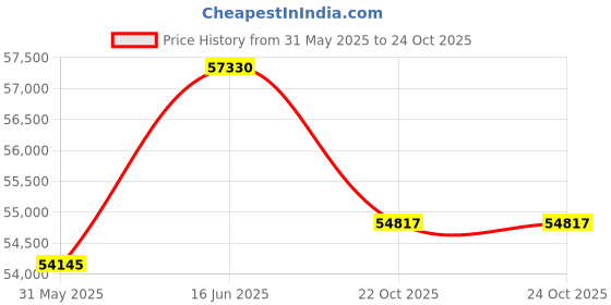 myntra.com Sparkles Lab Grown Diamond 0.71 Carat Round Stud Earrings 14K Rose Gold sparkles Price History Graph from 31 May 2025 to 23 Oct 2025