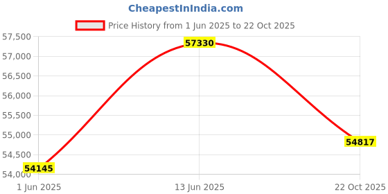 myntra.com Sparkles Lab Grown Diamond 0.71 Carat Round Stud Earrings 14K Yellow Gold sparkles Price History Graph from 1 Jun 2025 to 22 Oct 2025
