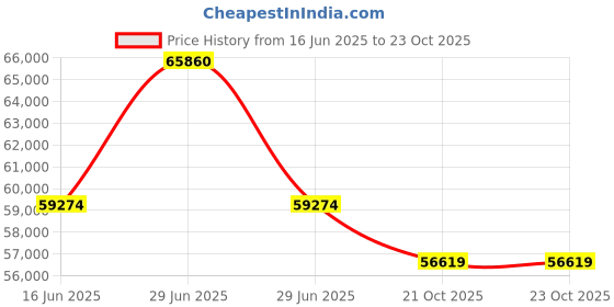 myntra.com Sparkles Lab Grown Diamond 0.73 Carat Pear Trio Pendant Necklace sparkles Price History Graph from 16 Jun 2025 to 23 Oct 2025