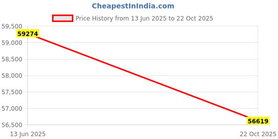 myntra.com Sparkles Lab Grown Diamond 0.73 Carat Pear Trio Pendant Necklace sparkles Price History Graph from 13 Jun 2025 to 22 Oct 2025