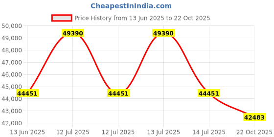 myntra.com Sparkles Lab Grown Diamond 0.73 Carat Round Flower Stud Earrings for Women sparkles Price History Graph from 13 Jun 2025 to 22 Oct 2025