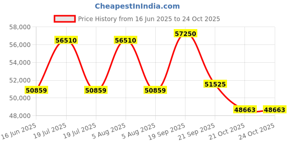 myntra.com Sparkles Lab Grown Diamond 0.75 Carat Round Halo Earrings for Women sparkles Price History Graph from 16 Jun 2025 to 21 Oct 2025