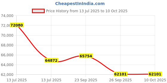 myntra.com Sparkles Lab Grown Diamond 0.75 Ct IGI Certified Round Shape Diamond Solitaire Ring sparkles Price History Graph from 13 Jul 2025 to 9 Oct 2025