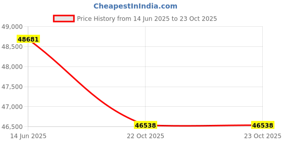 myntra.com Sparkles Lab Grown Diamond 0.76 Carat Round Cluster Stud Earrings 14K Rose Gold sparkles Price History Graph from 14 Jun 2025 to 22 Oct 2025