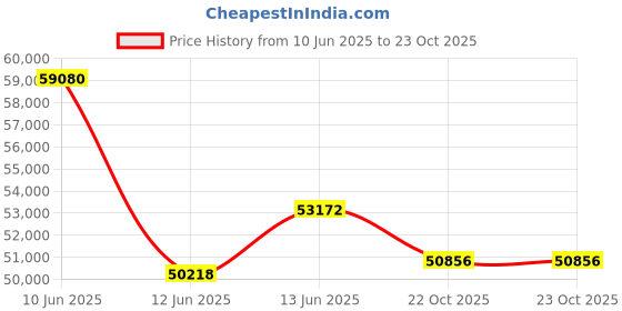 myntra.com Sparkles Lab Grown Diamond 0.77 Carat Round Circle Pendant for Women sparkles Price History Graph from 10 Jun 2025 to 23 Oct 2025