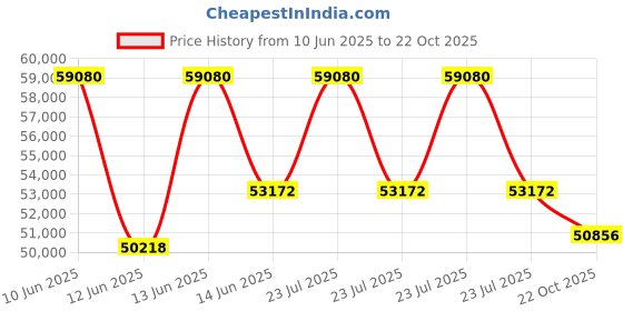 myntra.com Sparkles Lab Grown Diamond 0.77 Carat Round Circle Pendant for Women sparkles Price History Graph from 10 Jun 2025 to 22 Oct 2025