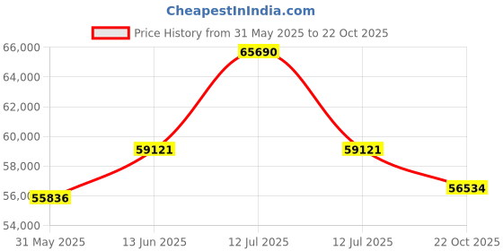 myntra.com Sparkles Lab Grown Diamond 0.77 Carat Round Triangle Halo Stud Earrings for Women sparkles Price History Graph from 31 May 2025 to 22 Oct 2025