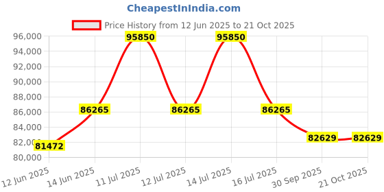 myntra.com Sparkles Lab Grown Diamond 0.8 Carat Round Solitaire Ring IGI Certified 14K sparkles Price History Graph from 12 Jun 2025 to 21 Oct 2025