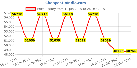 myntra.com Sparkles Lab Grown Diamond 0.8 Carat Round Stud Earrings for Women sparkles Price History Graph from 10 Jun 2025 to 24 Oct 2025