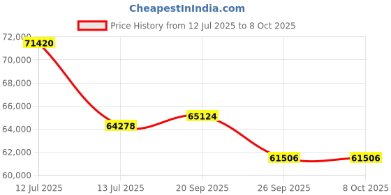 myntra.com Sparkles Lab Grown Diamond 0.80 Carat IGI Certified Round Shape Cluster Ring sparkles Price History Graph from 12 Jul 2025 to 8 Oct 2025