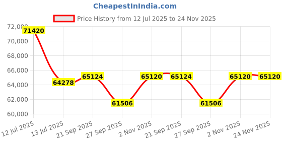 myntra.com Sparkles Lab Grown Diamond 0.80 Carat IGI Certified Round Shape Cluster Ring sparkles Price History Graph from 12 Jul 2025 to 24 Nov 2025