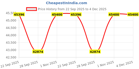 myntra.com Sparkles Lab Grown Diamond 0.80 Ct IGI Certified Oval Cluster Diamond Stud Earrings 14K sparkles Price History Graph from 22 Sep 2025 to 4 Dec 2025