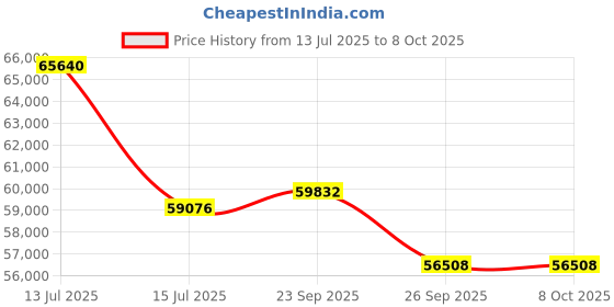 myntra.com Sparkles Lab Grown Diamond 0.81 Carat IGI Certified Round Shape Diamond Flower Ring sparkles Price History Graph from 13 Jul 2025 to 7 Oct 2025
