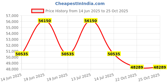 myntra.com Sparkles Lab Grown Diamond 0.84 Carat Floral Pendant Necklace sparkles Price History Graph from 14 Jun 2025 to 22 Oct 2025