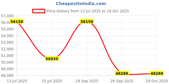 myntra.com Sparkles Lab Grown Diamond 0.84 Carat Necklace sparkles Price History Graph from 13 Jul 2025 to 17 Oct 2025