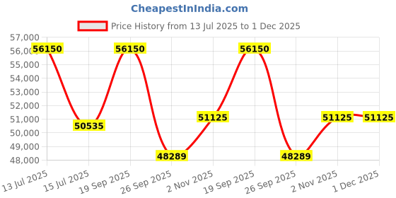 myntra.com Sparkles Lab Grown Diamond 0.84 Carat Necklace sparkles Price History Graph from 13 Jul 2025 to 30 Nov 2025