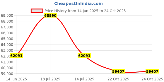 myntra.com Sparkles Lab Grown Diamond 0.86 Carat Round Flower Drop Earrings for Women sparkles Price History Graph from 14 Jun 2025 to 22 Oct 2025