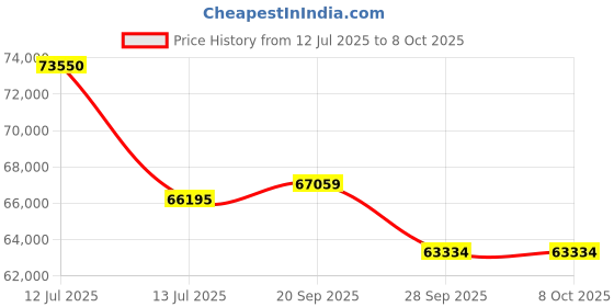 myntra.com Sparkles Lab Grown Diamond 0.87 Carat IGI Round Swirl Cluster Ring 14K Yellow Gold sparkles Price History Graph from 12 Jul 2025 to 7 Oct 2025