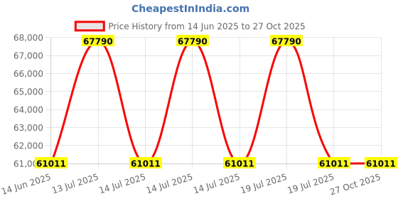 myntra.com Sparkles Lab Grown Diamond 0.87 Carat Round Fashion Stud Earrings for Women sparkles Price History Graph from 14 Jun 2025 to 27 Oct 2025