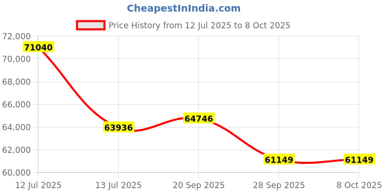 myntra.com Sparkles Lab Grown Diamond 0.9 Carat IGI Certified Round Starburst Ring sparkles Price History Graph from 12 Jul 2025 to 8 Oct 2025