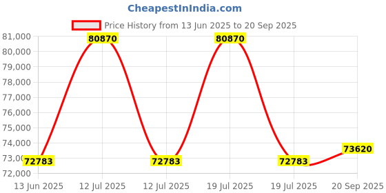 myntra.com Sparkles Lab Grown Diamond 0.9 Carat Round Halo Earrings for Women sparkles Price History Graph from 13 Jun 2025 to 20 Sep 2025