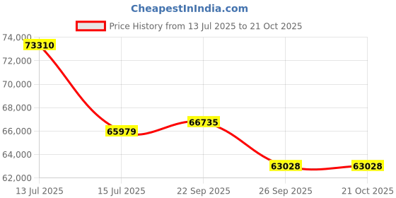 myntra.com Sparkles Lab Grown Diamond 0.94 Carat Necklace sparkles Price History Graph from 13 Jul 2025 to 19 Oct 2025