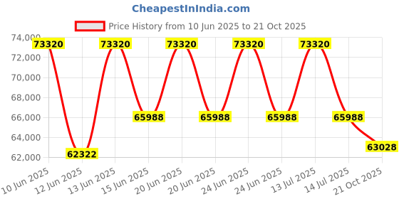 myntra.com Sparkles Lab Grown Diamond 0.94 Carat Pear Fashion Pendant Necklace sparkles Price History Graph from 10 Jun 2025 to 21 Oct 2025