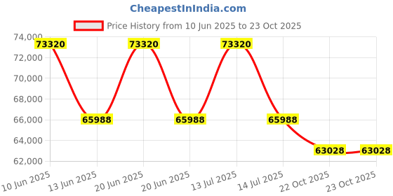 myntra.com Sparkles Lab Grown Diamond 0.94 Carat Pear Fashion Pendant Necklace sparkles Price History Graph from 10 Jun 2025 to 23 Oct 2025