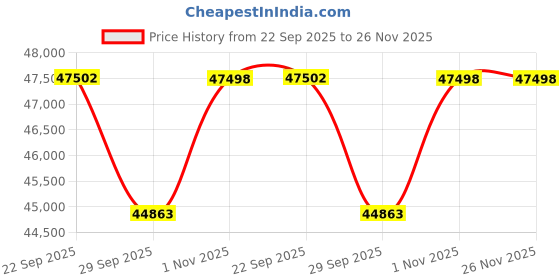 myntra.com Sparkles Lab Grown Diamond 0.95 Ct IGI Certified Oval Cluster Diamond Stud Earrings 14K sparkles Price History Graph from 22 Sep 2025 to 25 Nov 2025