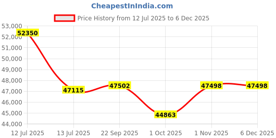 myntra.com Sparkles Lab Grown Diamond 0.95 Ct IGI Certified Oval Cluster Diamond Stud Earrings 14K sparkles Price History Graph from 12 Jul 2025 to 4 Dec 2025