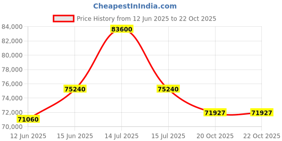myntra.com Sparkles Lab Grown Diamond 0.96 Carat Round Solitaire Ring IGI Certified 14K Rose Gold sparkles Price History Graph from 12 Jun 2025 to 21 Oct 2025