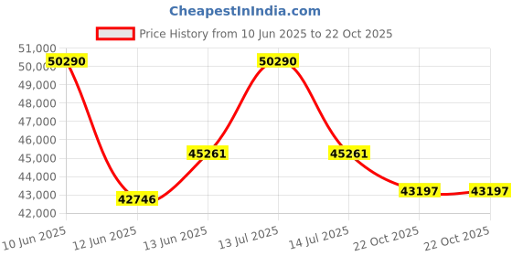 myntra.com Sparkles Lab Grown Diamond 0.98 Carat Round Stud Earrings for Women sparkles Price History Graph from 10 Jun 2025 to 22 Oct 2025