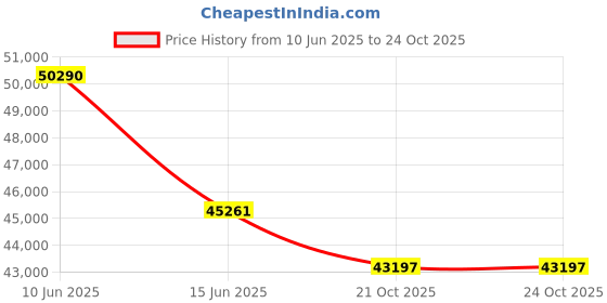 myntra.com Sparkles Lab Grown Diamond 0.98 Carat Round Stud Earrings for Women sparkles Price History Graph from 10 Jun 2025 to 21 Oct 2025