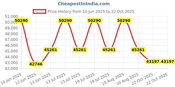 myntra.com Sparkles Lab Grown Diamond 0.98 Carat Round Stud Earrings for Women sparkles Price History Graph from 10 Jun 2025 to 22 Oct 2025