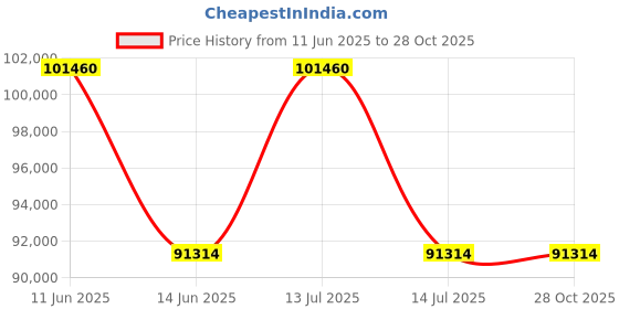 myntra.com sparkles Lab Grown Diamond 0.99 Carat Round Halo Drop Earrings for Women sparkles Price History Graph from 11 Jun 2025 to 27 Oct 2025