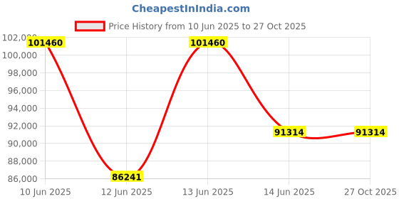 myntra.com Sparkles Lab Grown Diamond 0.99 Carat Round Halo Drop Earrings for Women sparkles Price History Graph from 10 Jun 2025 to 27 Oct 2025