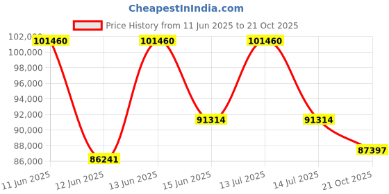 myntra.com Sparkles Lab Grown Diamond 0.99 Carat Round Halo Drop Earrings for Women sparkles Price History Graph from 11 Jun 2025 to 21 Oct 2025