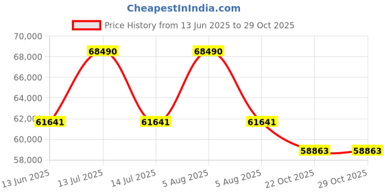 myntra.com Sparkles Lab Grown Diamond 1 Carat Round Halo Stud Earrings for Women sparkles Price History Graph from 13 Jun 2025 to 29 Oct 2025