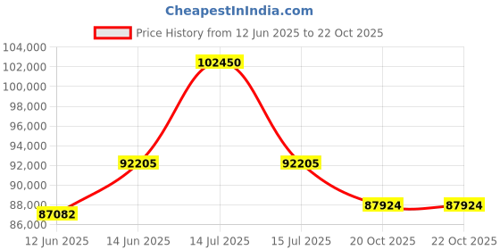 myntra.com Sparkles Lab Grown Diamond 1 Carat Round Solitaire Ring IGI Certified 14K White Gold sparkles Price History Graph from 12 Jun 2025 to 21 Oct 2025