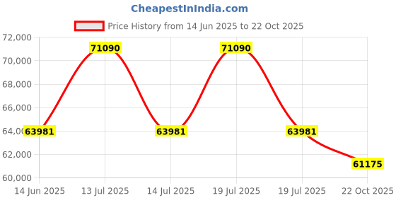 myntra.com Sparkles Lab Grown Diamond 1.02 Carat Round Snowflake Earrings for Women sparkles Price History Graph from 14 Jun 2025 to 22 Oct 2025