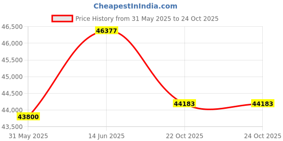 myntra.com Sparkles Lab Grown Diamond 1.05 Carat Trio Stud Earrings 14K Rose Gold sparkles Price History Graph from 31 May 2025 to 23 Oct 2025