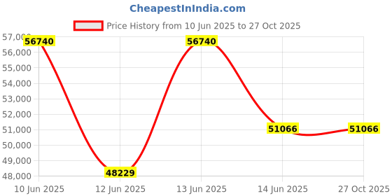 myntra.com Sparkles Lab Grown Diamond 1.06 Carat Round Drop Earrings for Women sparkles Price History Graph from 10 Jun 2025 to 27 Oct 2025