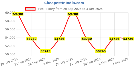 myntra.com Sparkles Lab Grown Diamond 1.07 Ct IGI Certified Round Cluster Square Shpae Earrings 14K sparkles Price History Graph from 20 Sep 2025 to 4 Dec 2025