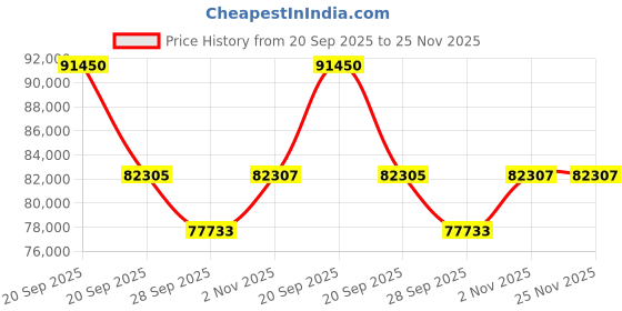 myntra.com Sparkles Lab Grown Diamond 1.08 Carat Marquise Three-Stone Ring 14K( Ring Size - 5) sparkles Price History Graph from 20 Sep 2025 to 24 Nov 2025