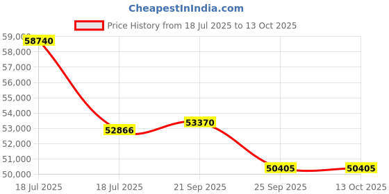 myntra.com Sparkles Lab Grown Diamond 1.09 Carat Round Bezel Set Band Ring 14K ( Ring Size - 5) sparkles Price History Graph from 18 Jul 2025 to 11 Oct 2025
