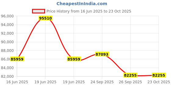myntra.com Sparkles Lab Grown Diamond 1.16 Carat Round Floral Necklace sparkles Price History Graph from 16 Jun 2025 to 23 Oct 2025