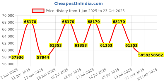 myntra.com sparkles Lab Grown Diamond 1.17 Carat Round Flower Earrings for Women sparkles Price History Graph from 1 Jun 2025 to 22 Oct 2025