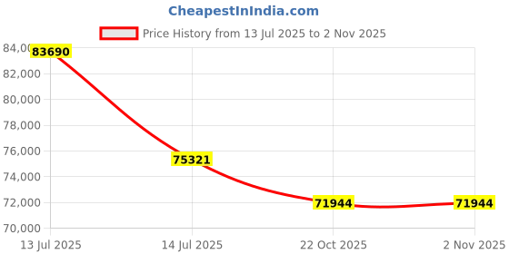 myntra.com Sparkles Lab Grown Diamond 1.19 Carat Round Star Shpae Fashion Earrings for Women sparkles Price History Graph from 13 Jul 2025 to 2 Nov 2025