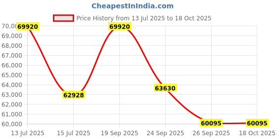 myntra.com Sparkles Lab Grown Diamond 1.2 Carat Necklace sparkles Price History Graph from 13 Jul 2025 to 18 Oct 2025