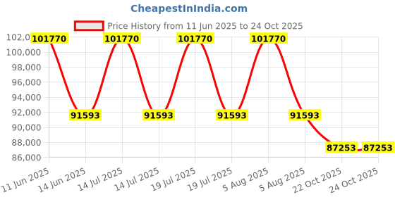 myntra.com Sparkles Lab Grown Diamond 1.22 Ct Oval Shape Earrings 14K Yellow Gold sparkles Price History Graph from 11 Jun 2025 to 23 Oct 2025